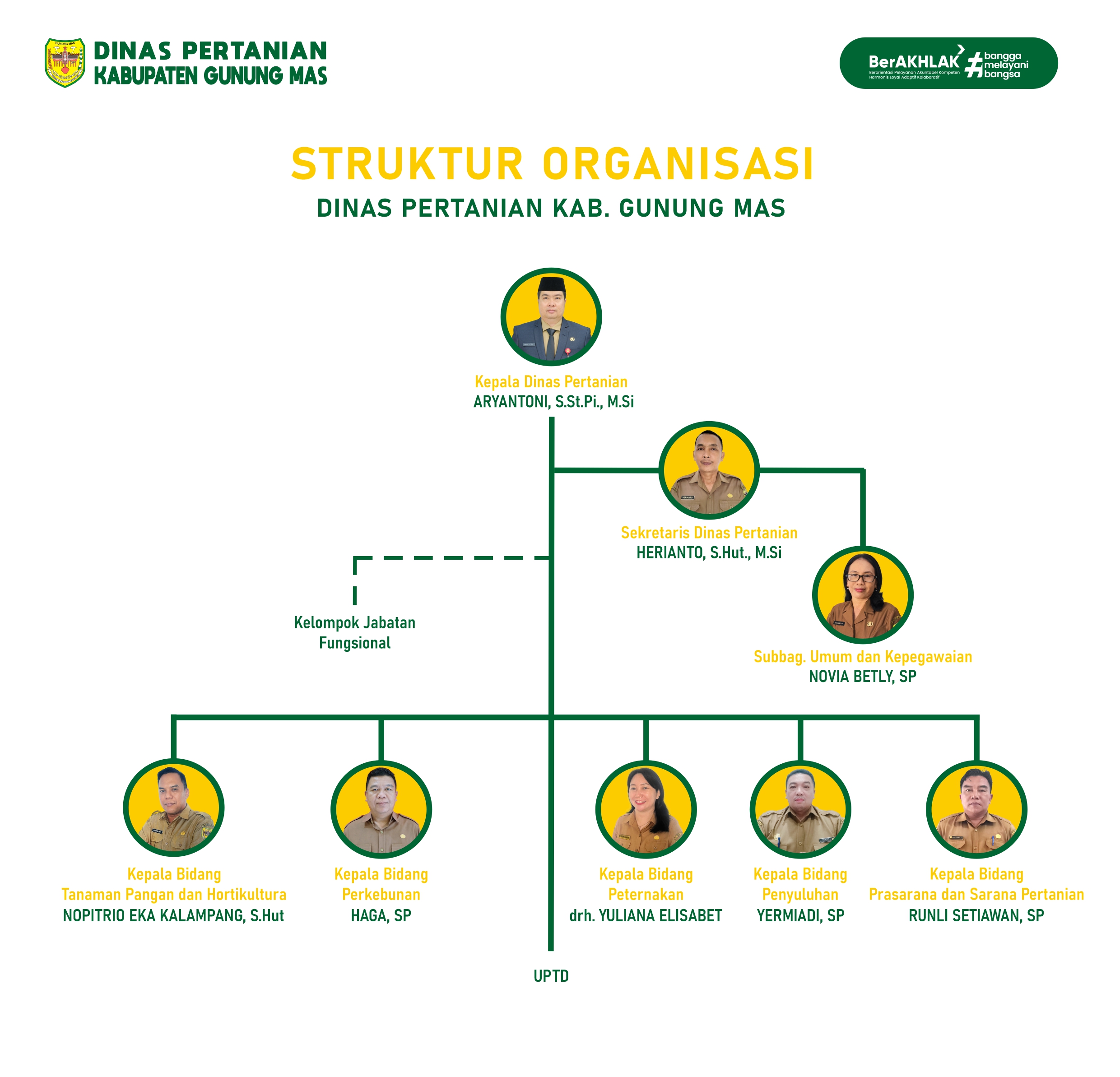 Struktur Organisasi Dinas Pertanian